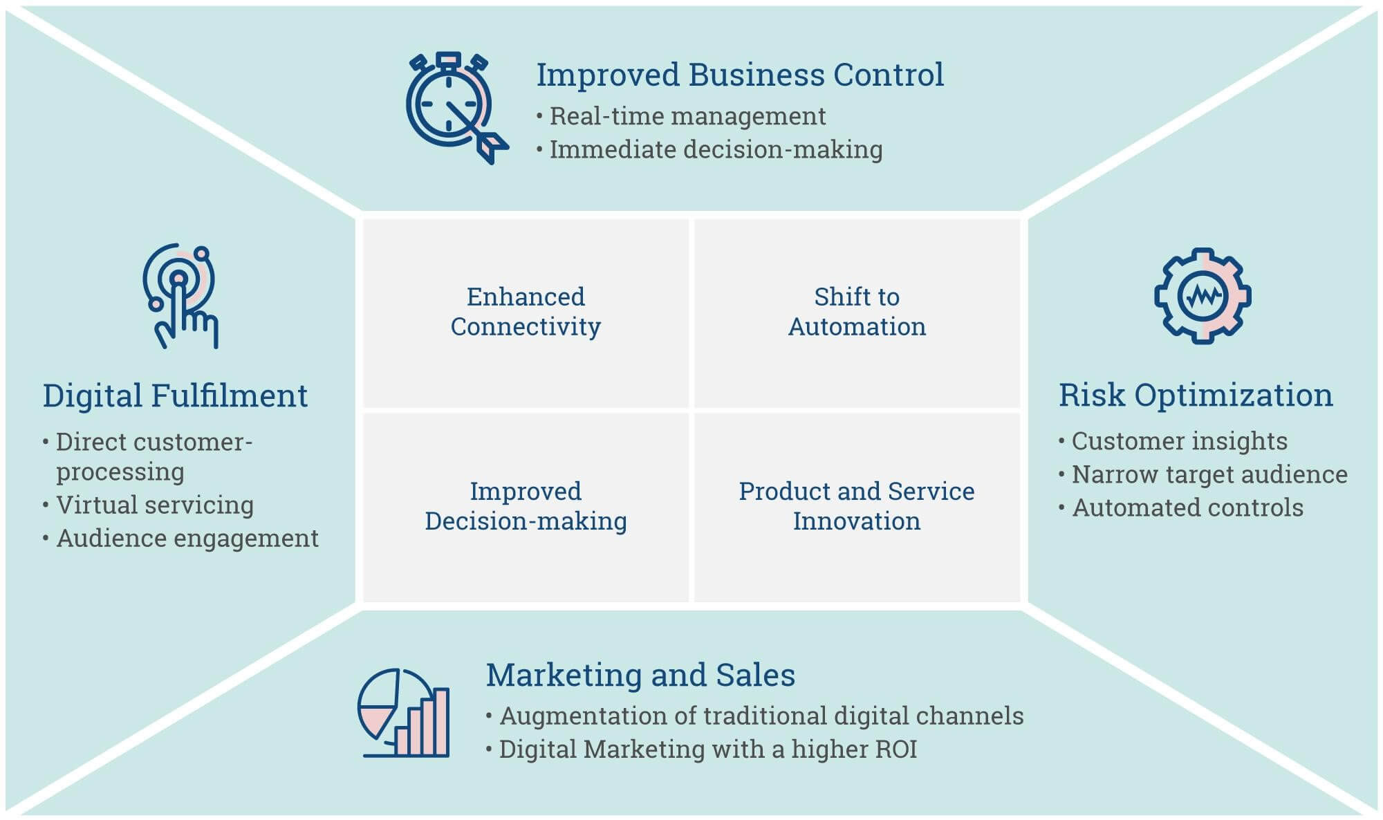 You can find Improved Business Control, Digital Fulfillment, Risk Optimization and Marketing and Sales benefits by digitally transforming your business. 