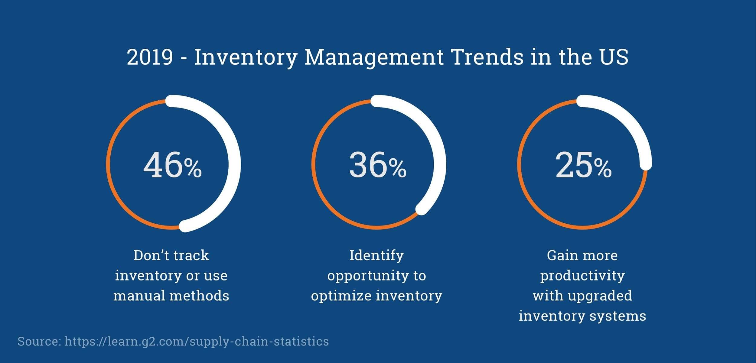 2019 Inventory Management Trends in the US