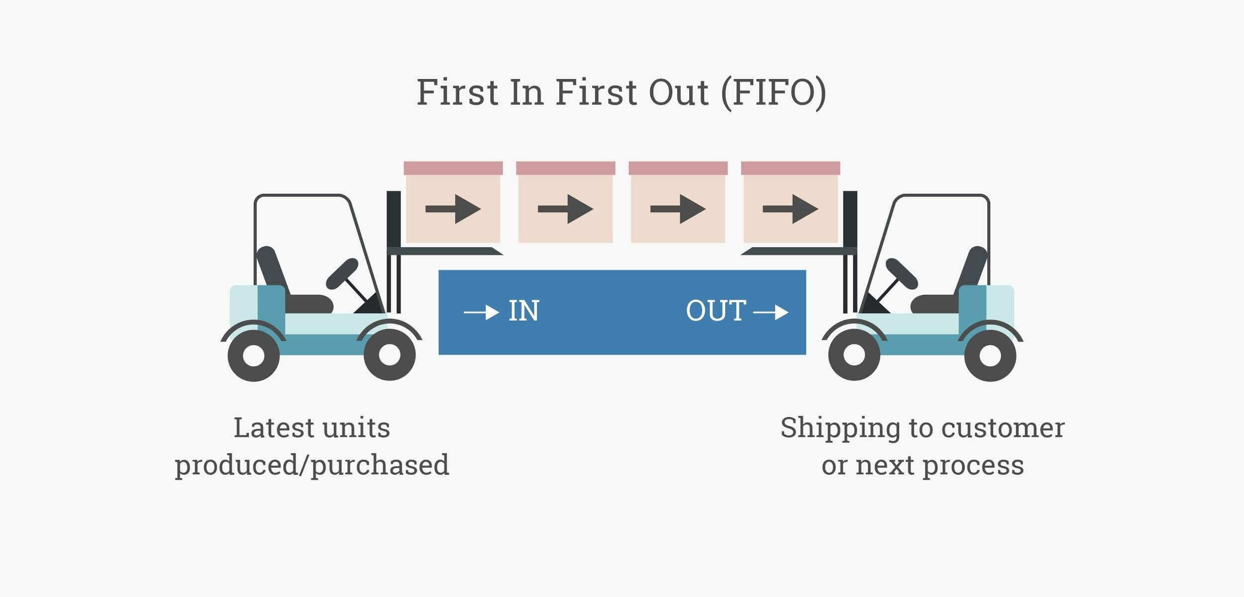 First In, First Out Inventory Valuation Method