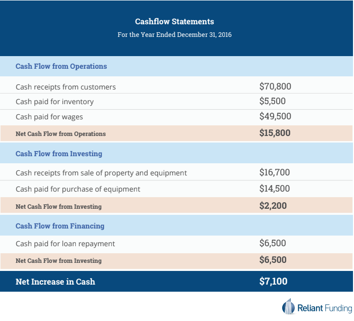 cash flow direct and indirect method