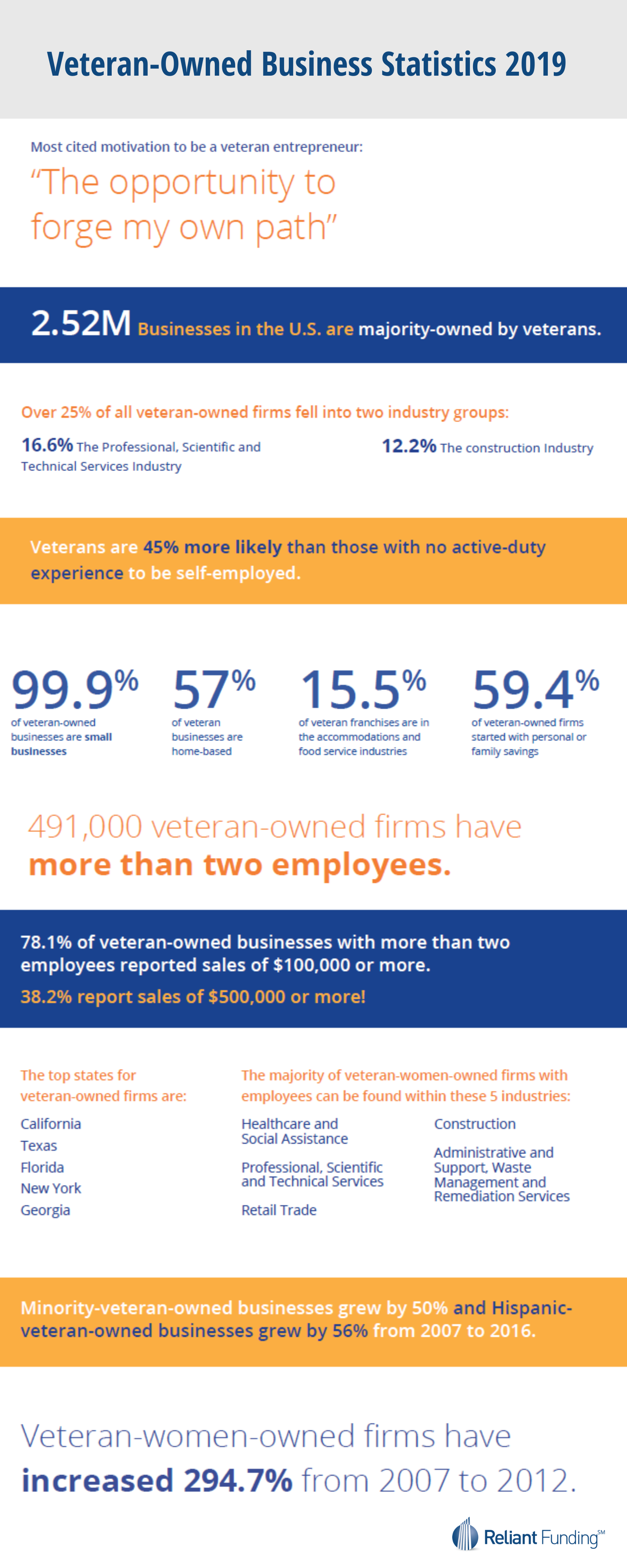 Veteran Owned Business Statistics Infographic