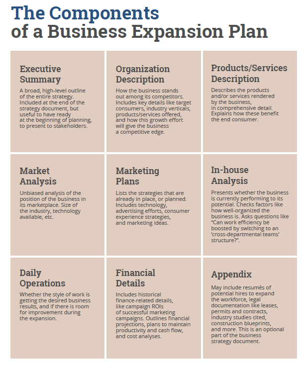 Image of the components of a business expansion plan